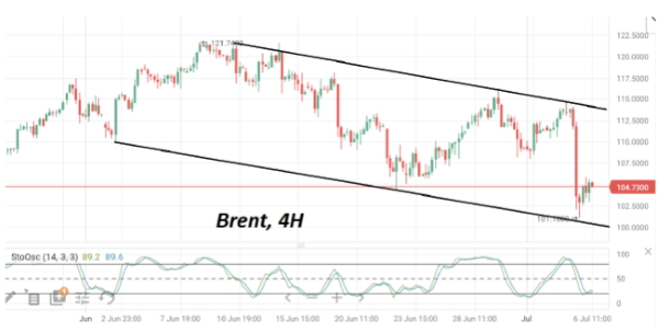 В среду нефть марки Brent пробует скорректировать предыдущее сильное падение